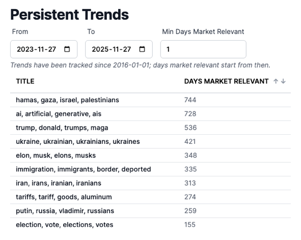 Analyze trends over time