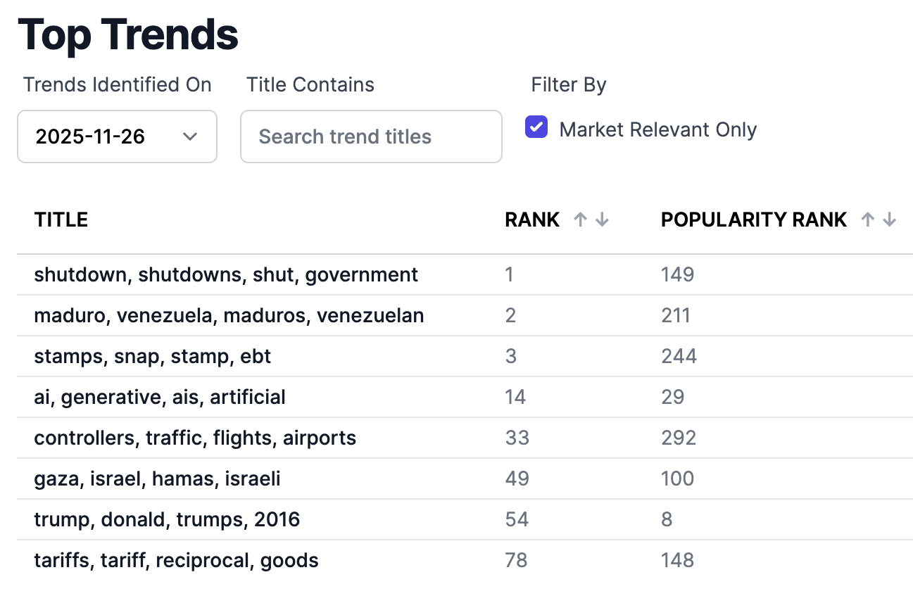 Identify emerging trends