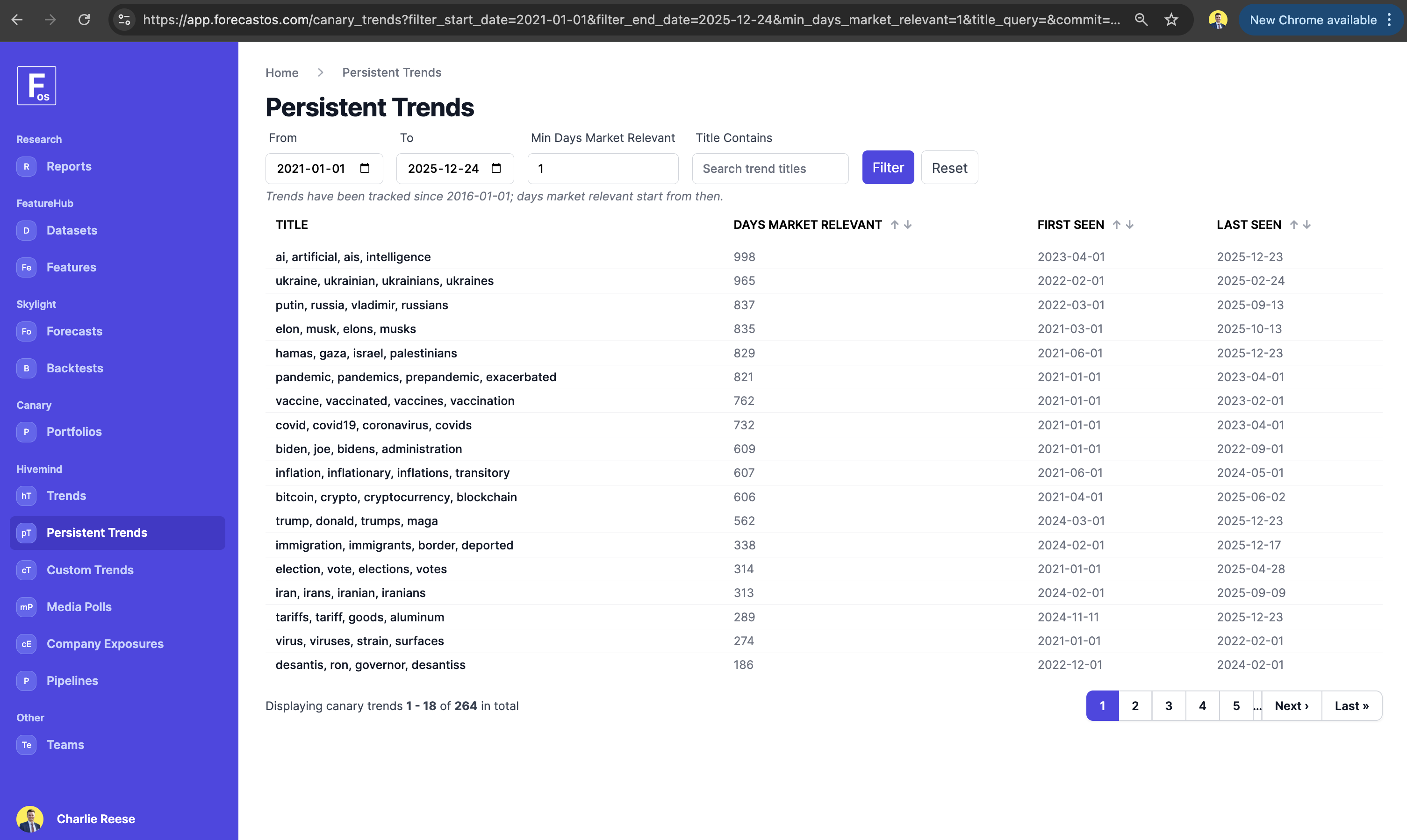 Hivemind Persistent Trends